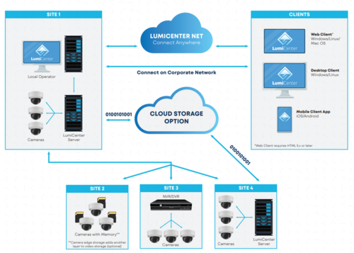 LumiCenter Systems Diagram v3