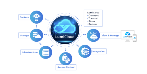 LumiCloud eco system white BKGD